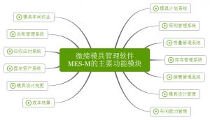 微締模具管理軟件實(shí)現(xiàn)人、機(jī)、料、法、環(huán)有機(jī)結(jié)合